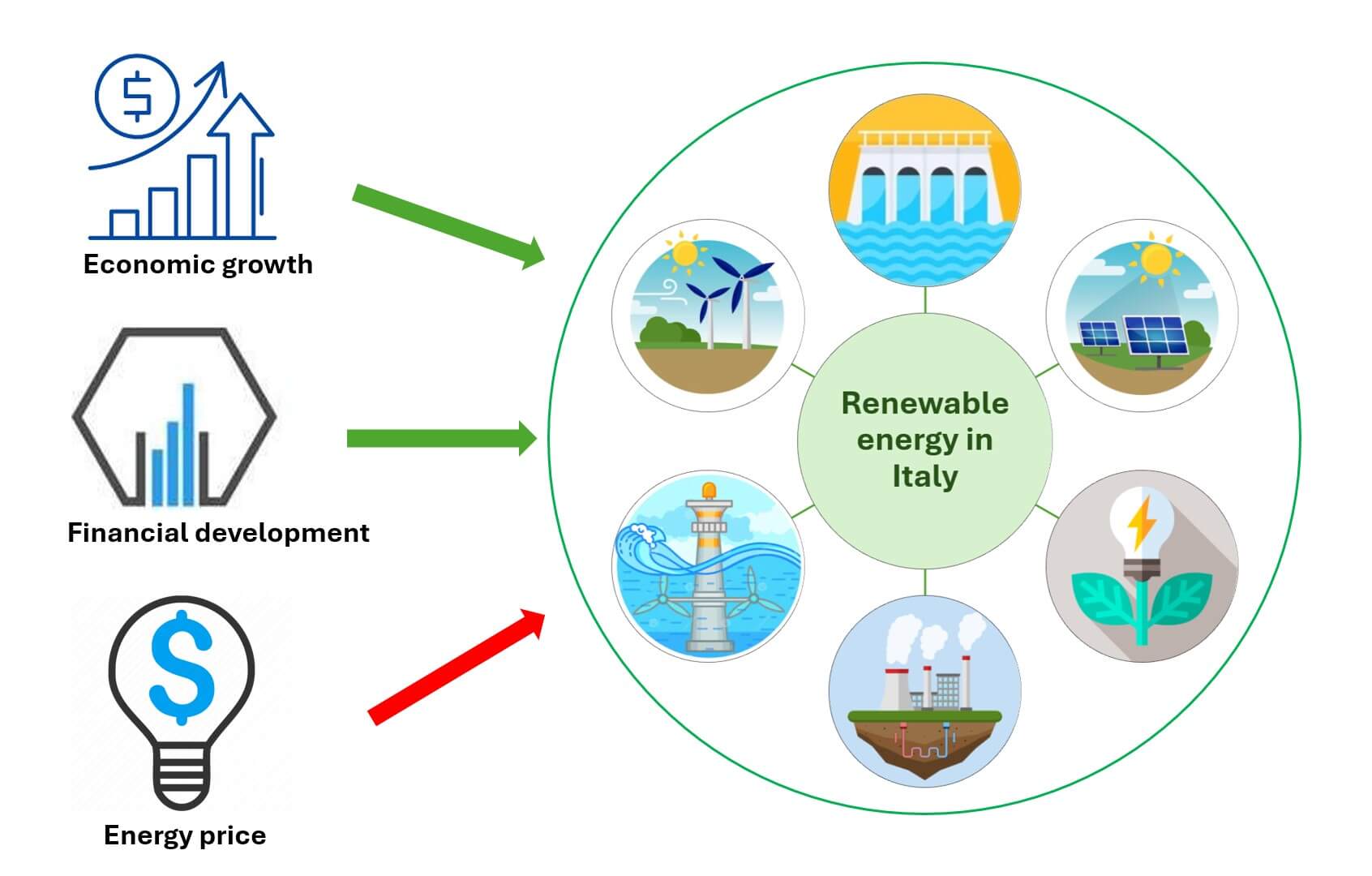 Influences of Financial Development and Energy Price on Renewable Energy: An Italian Case