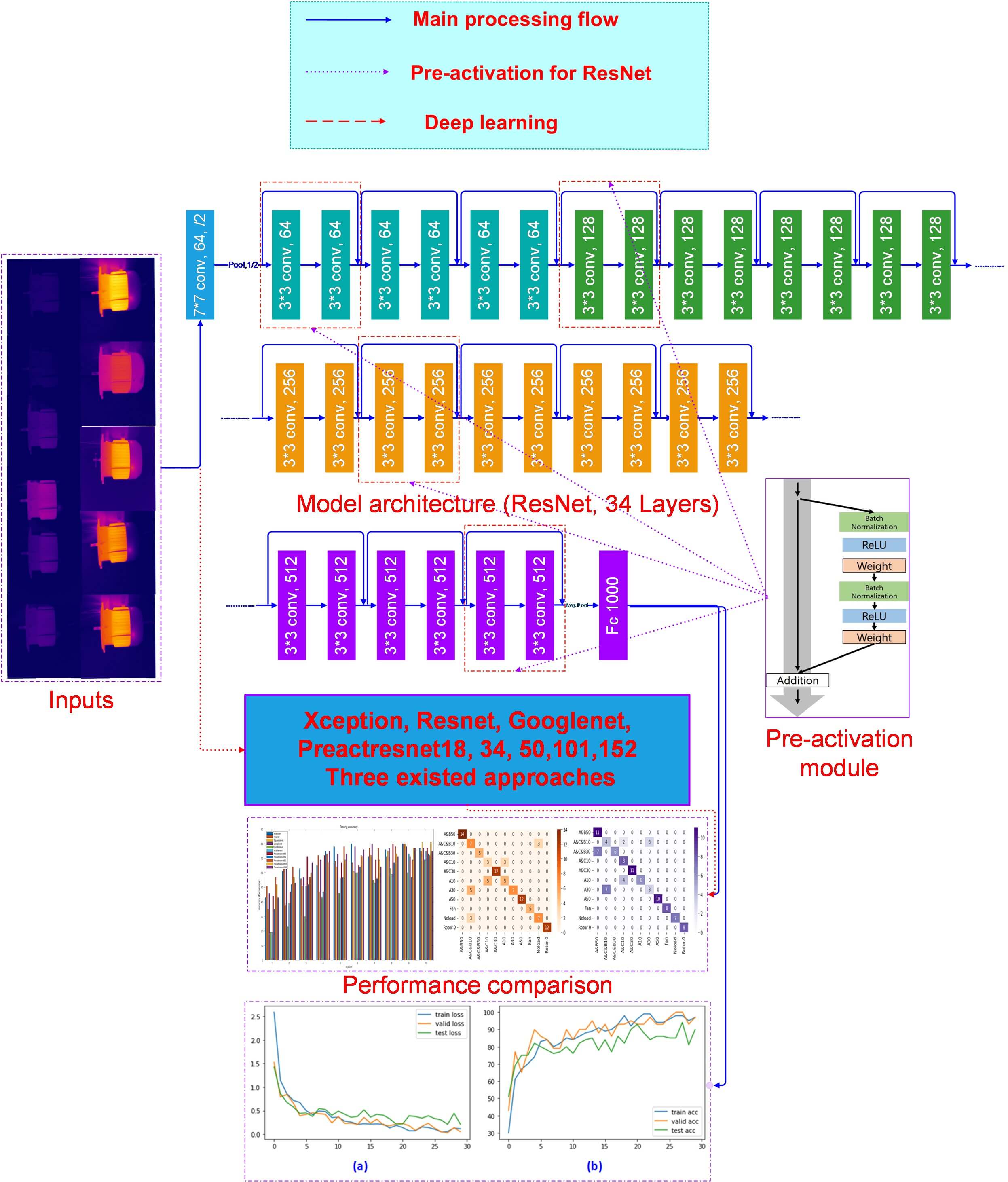 Fault Diagnosis of Industrial Motors with Extremely Similar Thermal Images Based on Deep Learning-Related Classification Approaches