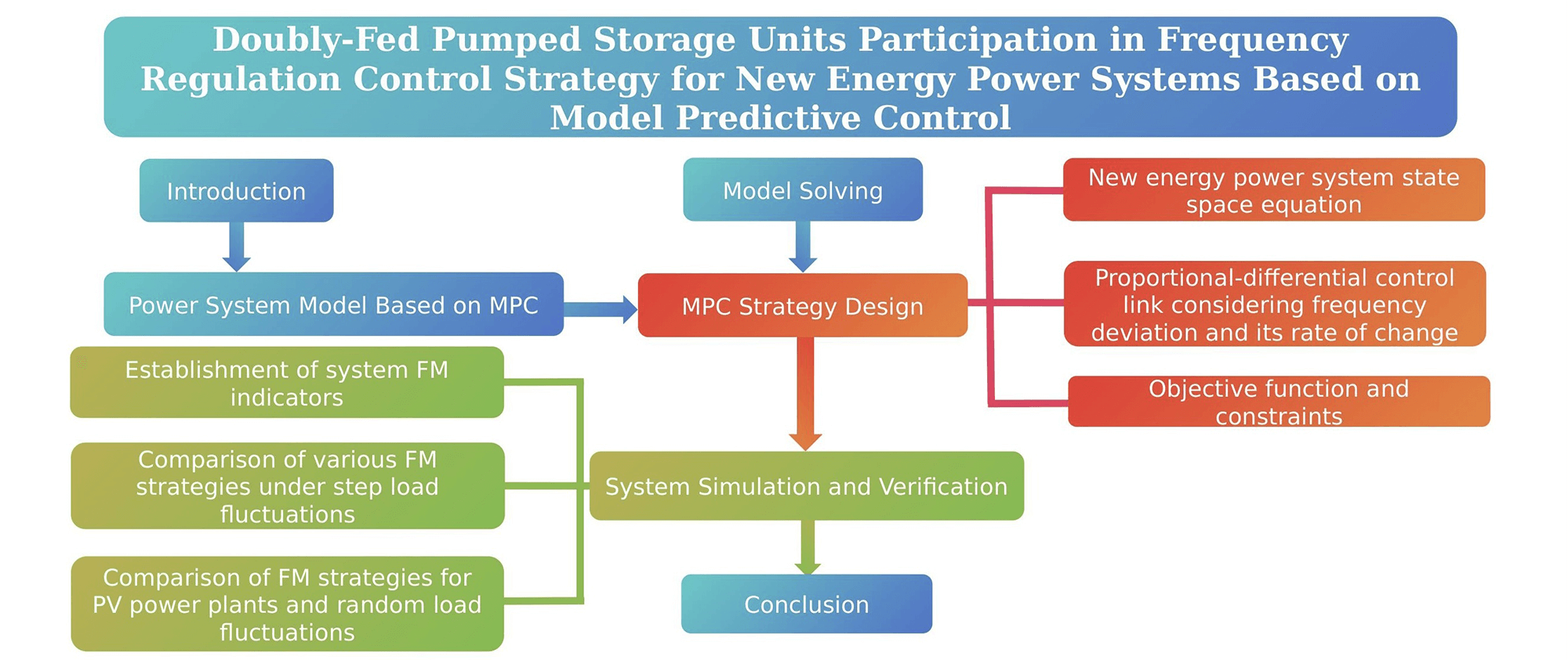 Doubly-Fed Pumped Storage Units Participation in Frequency Regulation Control Strategy for New Energy Power Systems Based on Model Predictive Control